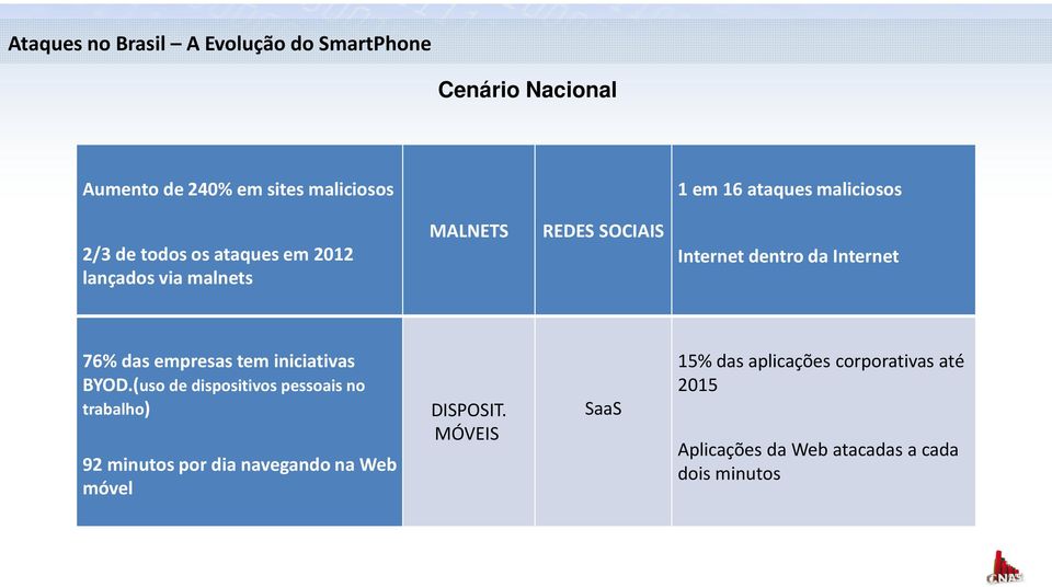 76% das empresas tem iniciativas BYOD.