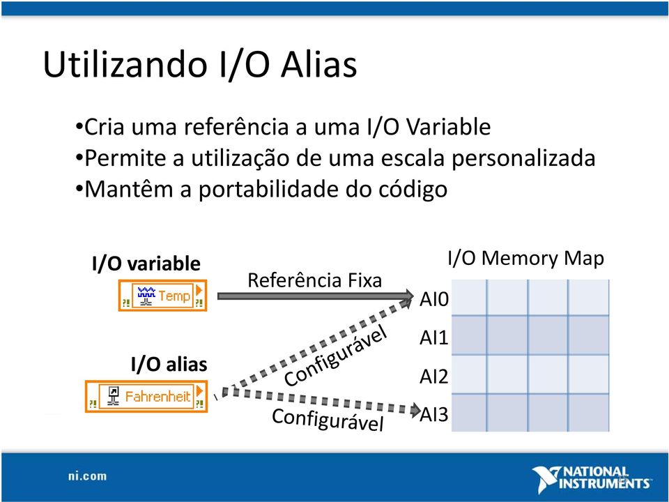 personalizada Mantêm a portabilidade do código I/O