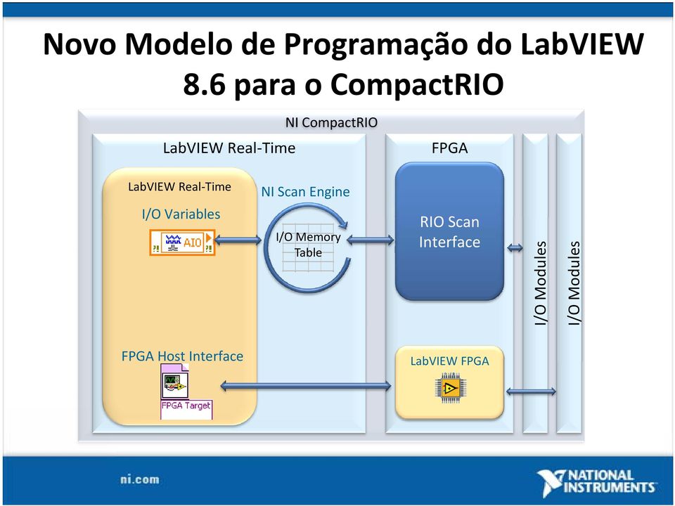 Variables I/O Variables I/O Memory Table FPGA Host Interface RIO Scan RIO S