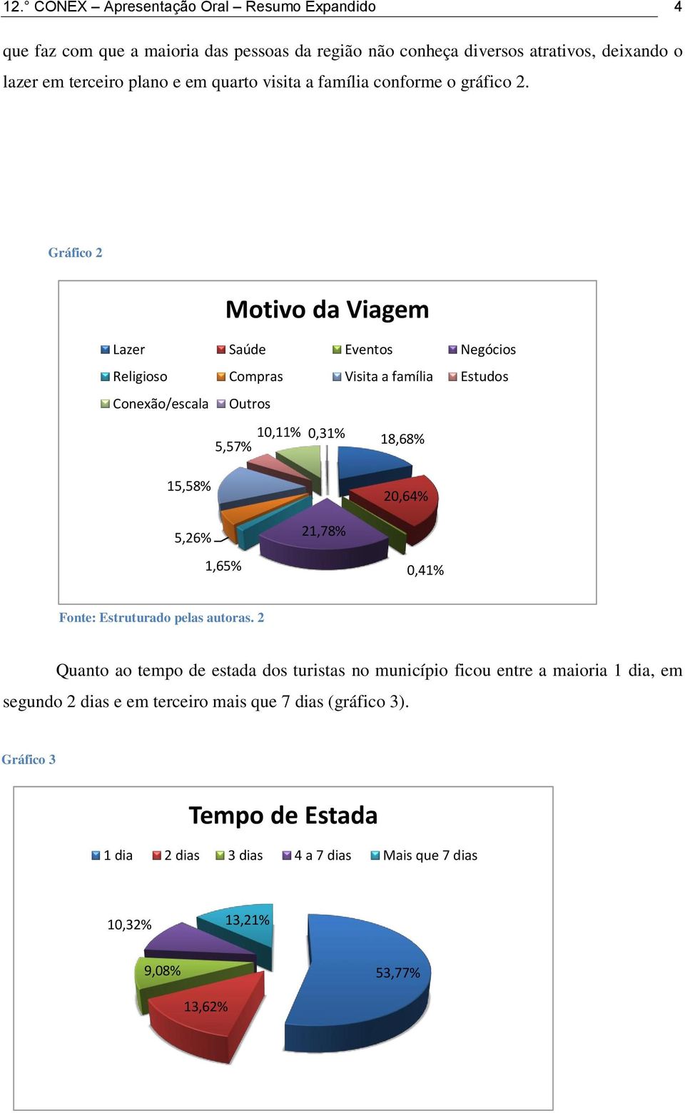 Gráfico 2 Motivo da Viagem Lazer Saúde Eventos Negócios Religioso Compras Visita a família Estudos Conexão/escala Outros 10,11% 0,31% 5,57% 18,68% 15,58% 20,64% 5,26%