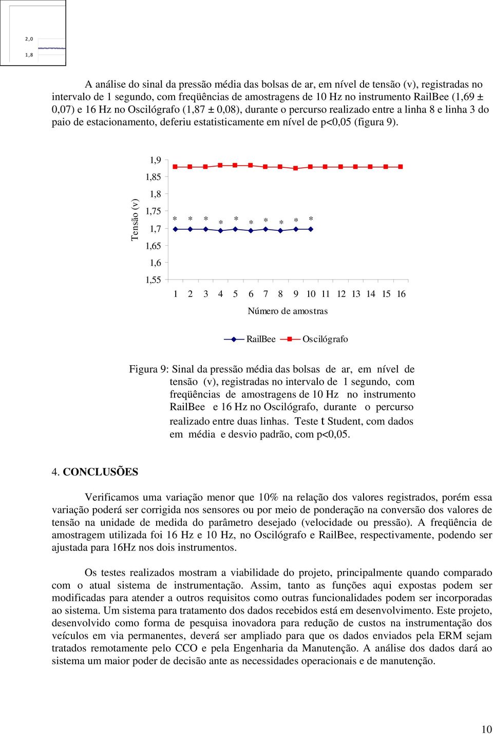 Tensão (v) 1,9 5 1,75 1,7 1,65 1,6 1,55 * * * * * * * * * * 1 2 3 4 5 6 7 8 9 10 11 12 13 14 15 16 Número de amostras RailBee Oscilógrafo Figura 9: Sinal da pressão média das bolsas de ar, em nível