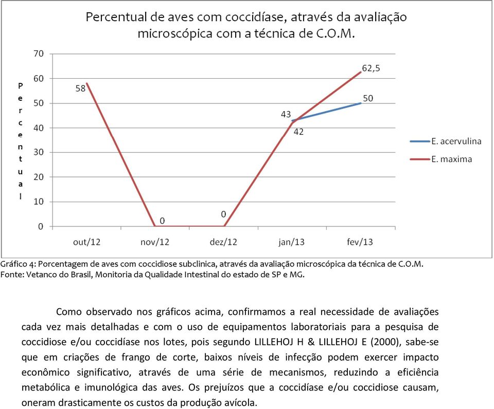 Como observado nos gráficos acima, confirmamos a real necessidade de avaliações cada vez mais detalhadas e com o uso de equipamentos laboratoriais para a pesquisa de coccidiose e/ou