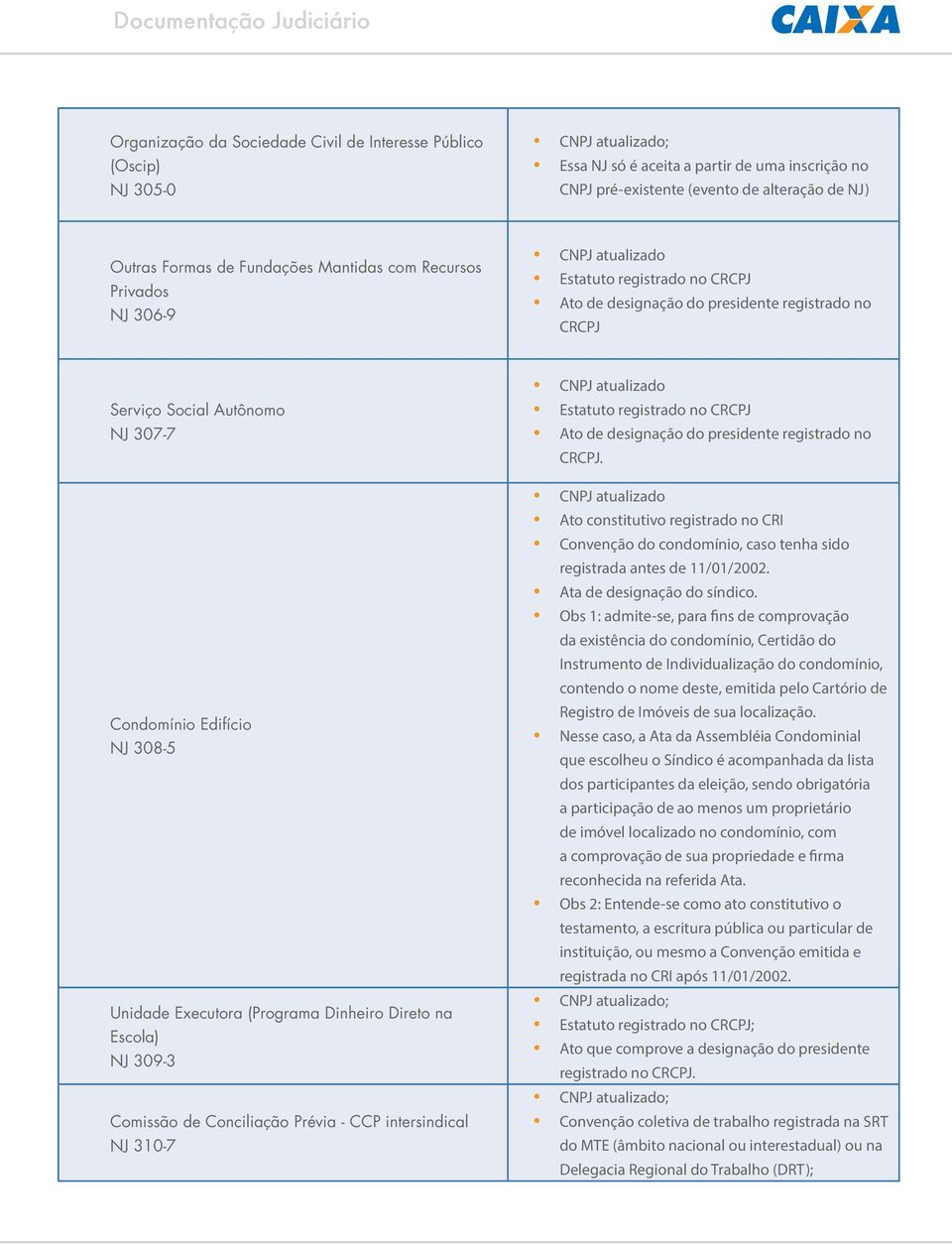 Unidade Executora (Programa Dinheiro Direto na Escola) NJ 309-3 Comissão de Conciliação Prévia - CCP intersindical NJ 310-7 CNPJ atualizado Estatuto registrado no CRCPJ Ato de designação do