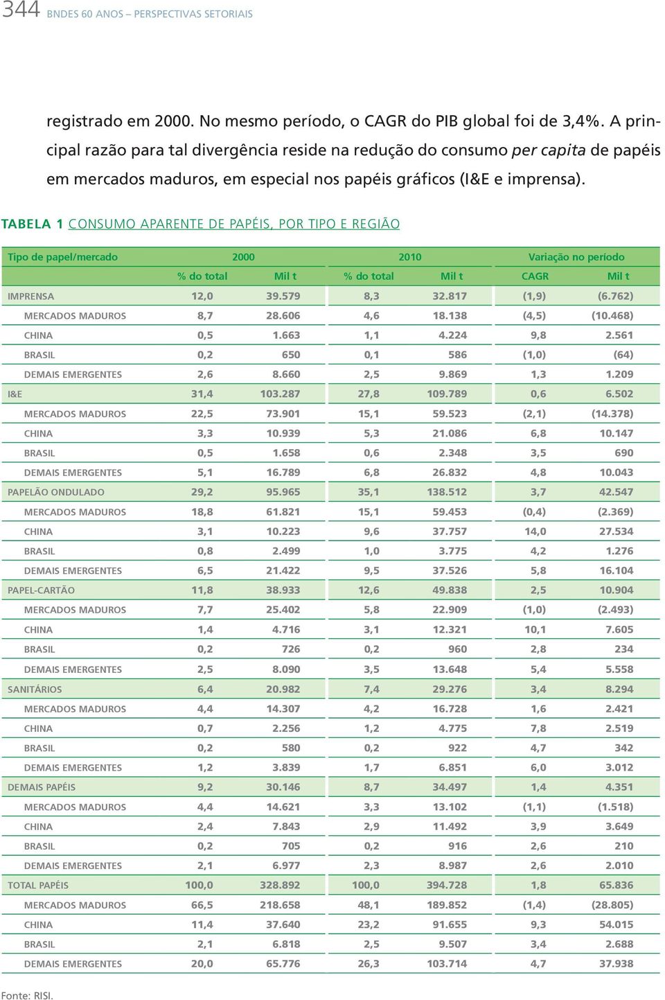 Tabela 1 Consumo aparente de papéis, por tipo e região Tipo de papel/mercado 2000 2010 Variação no período % do total Mil t % do total Mil t CAGR Mil t Imprensa 12,0 39.579 8,3 32.817 (1,9) (6.