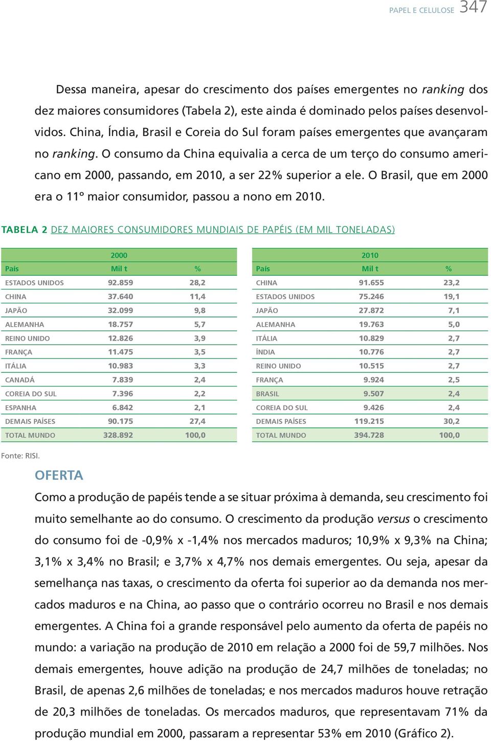 O consumo da China equivalia a cerca de um terço do consumo americano em 2000, passando, em 2010, a ser 22% superior a ele. O Brasil, que em 2000 era o 11º maior consumidor, passou a nono em 2010.