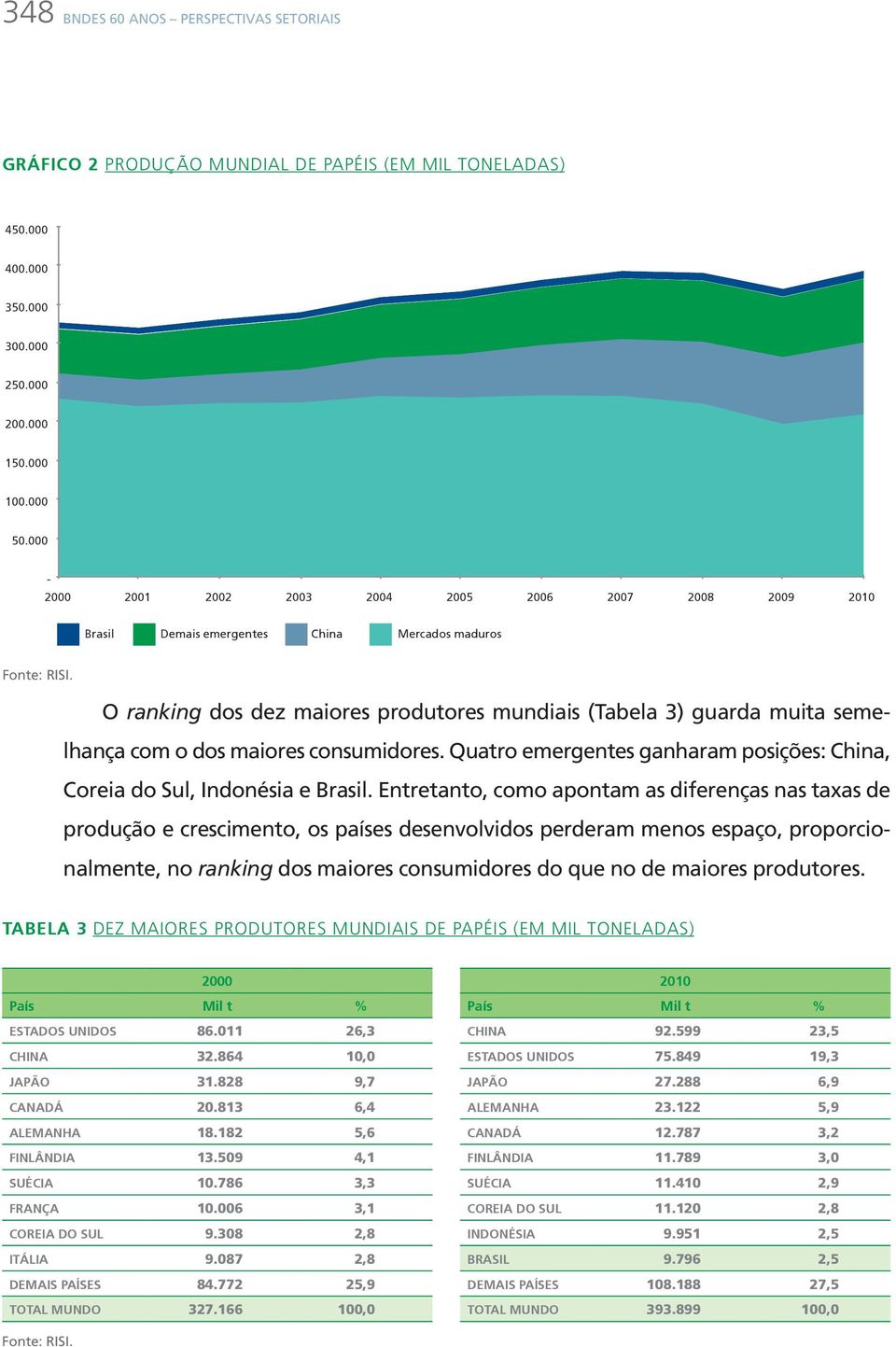 O ranking dos dez maiores produtores mundiais (Tabela 3) guarda muita semelhança com o dos maiores consumidores. Quatro emergentes ganharam posições: China, Coreia do Sul, Indonésia e Brasil.