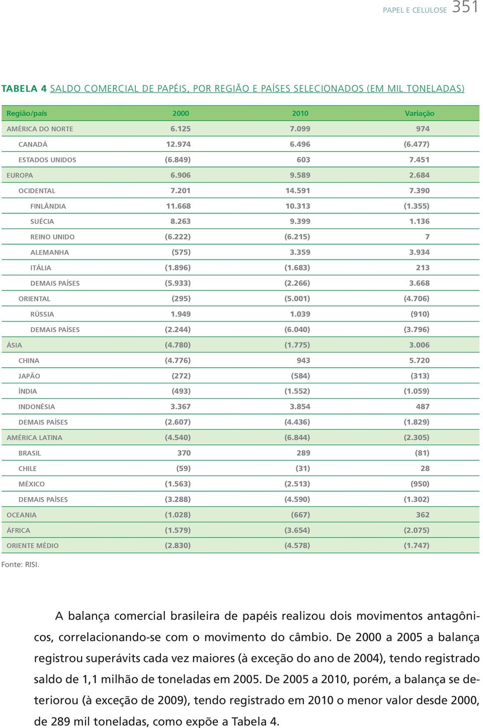 359 3.934 Itália (1.896) (1.683) 213 Demais países (5.933) (2.266) 3.668 Oriental (295) (5.001) (4.706) Rússia 1.949 1.039 (910) Demais países (2.244) (6.040) (3.796) Ásia (4.780) (1.775) 3.