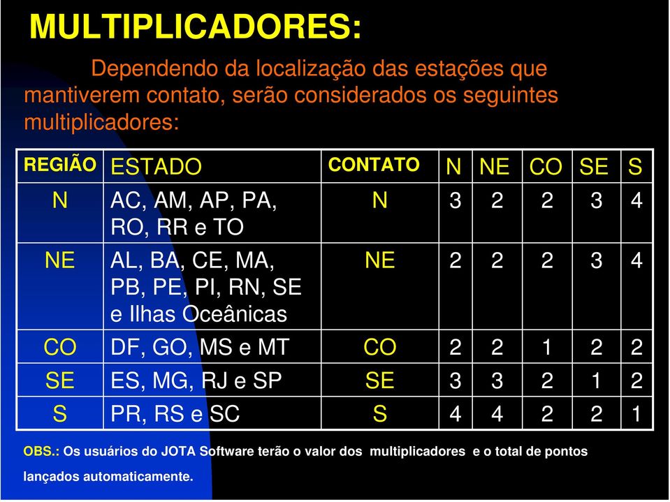 e Ilhas Oceânicas N 3 2 2 3 4 NE 2 2 2 3 4 CO DF, GO, MS e MT CO 2 2 1 2 2 SE ES, MG, RJ e SP SE 3 3 2 1 2 S PR, RS e