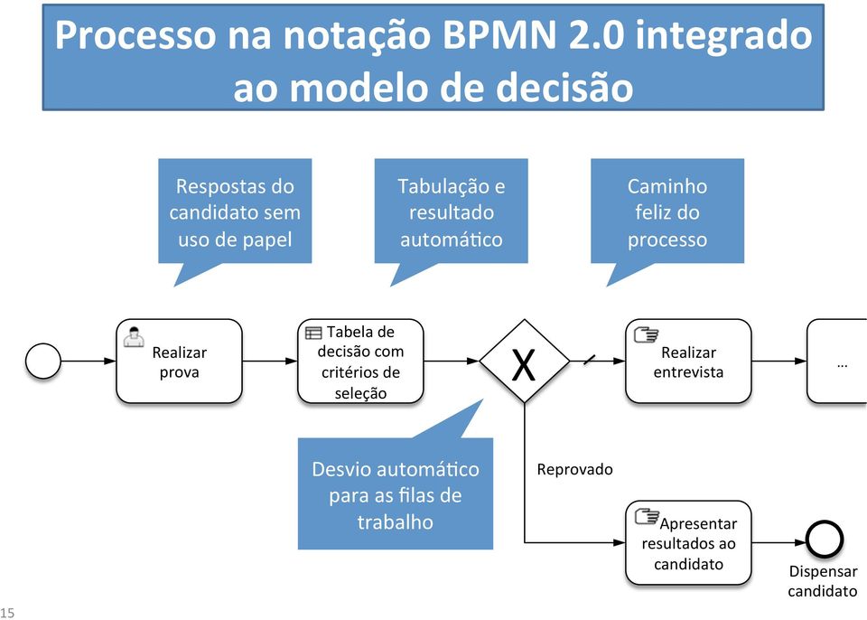 resultado automáaco Caminho feliz do processo Realizar prova Tabela de decisão com