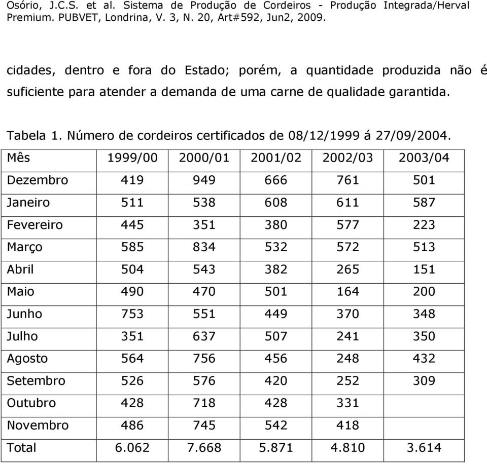 Mês 1999/00 2000/01 2001/02 2002/03 2003/04 Dezembro 419 949 666 761 501 Janeiro 511 538 608 611 587 Fevereiro 445 351 380 577 223 Março 585 834 532 572