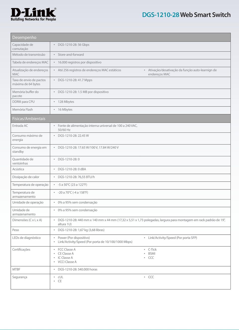 armazenamento Umidade de operação DGS-1210-28: 56 Gbps Store-and-forward 16.000 registros por dispositivo Até 256 registros de endereços MAC estáticos DGS-1210-28: 41.7 Mpps DGS-1210-28: 1.