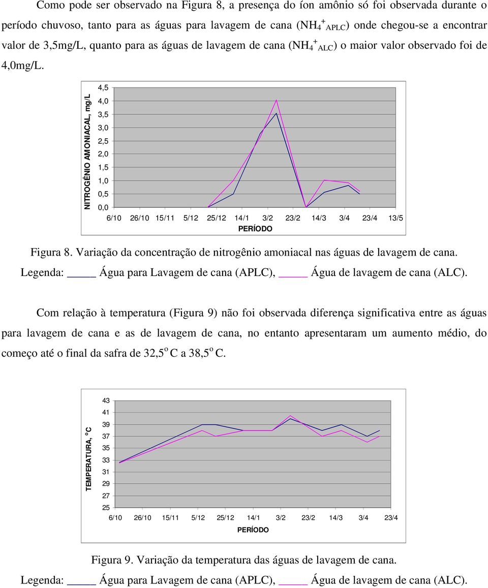 4,5 NITROGÊNIO AMONIACAL, mg/l 4,0 3,5 3,0 2,5 2,0 1,5 1,0 0,5 0,0 6/10 26/10 15/11 5/12 25/12 14/1 3/2 23/2 14/3 3/4 23/4 13/5 Figura 8.