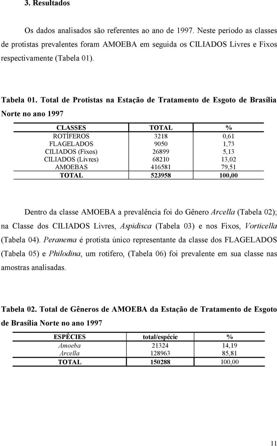 Total de Protistas na Estação de Tratamento de Esgoto de Brasília Norte no ano 1997 CLASSES TOTAL % ROTÍFEROS 3218 0,61 FLAGELADOS 9050 1,73 CILIADOS (Fixos) 26899 5,13 CILIADOS (Livres) 68210 13,02