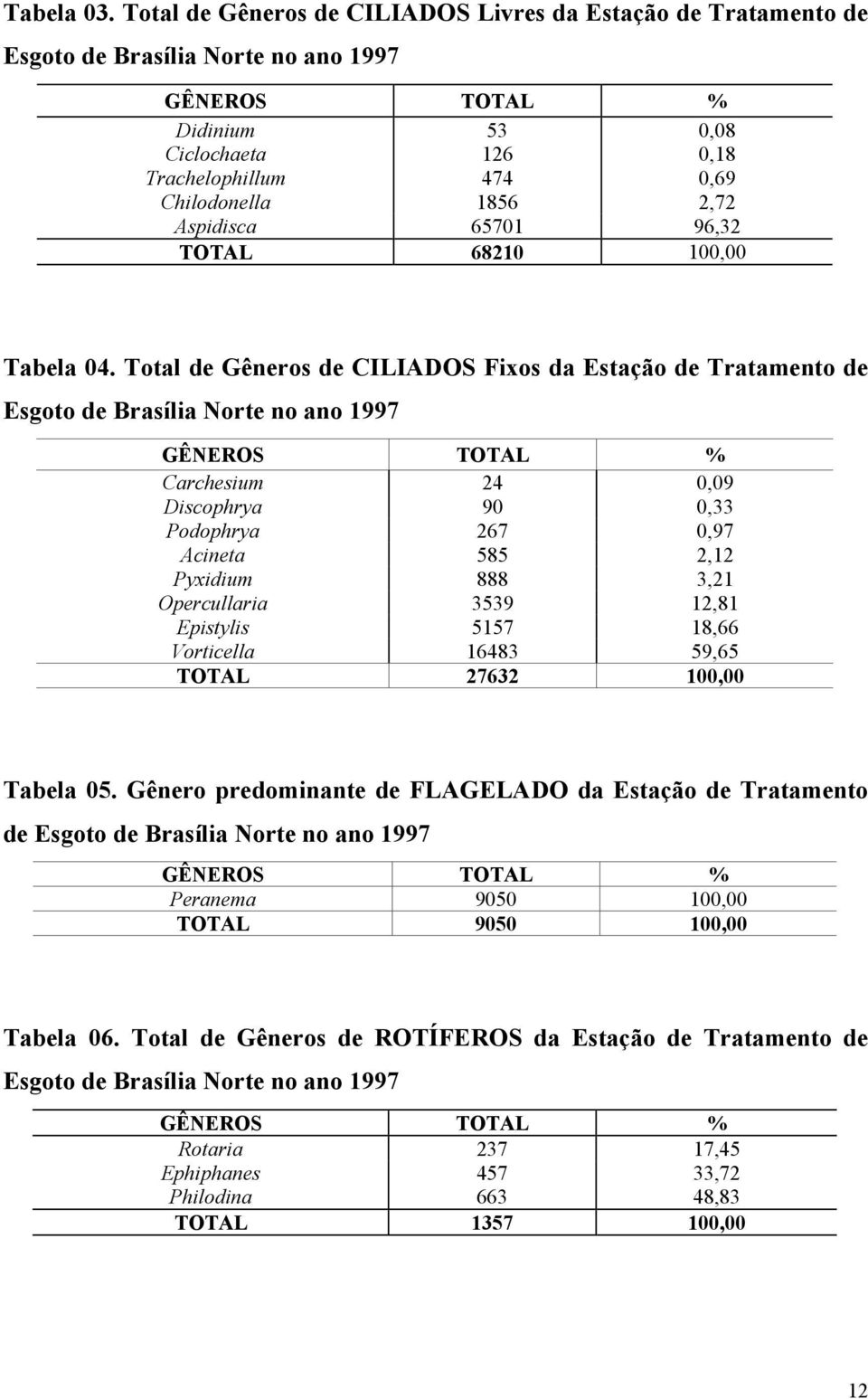 2,72 Aspidisca 65701 96,32 TOTAL 68210 100,00 Tabela 04.