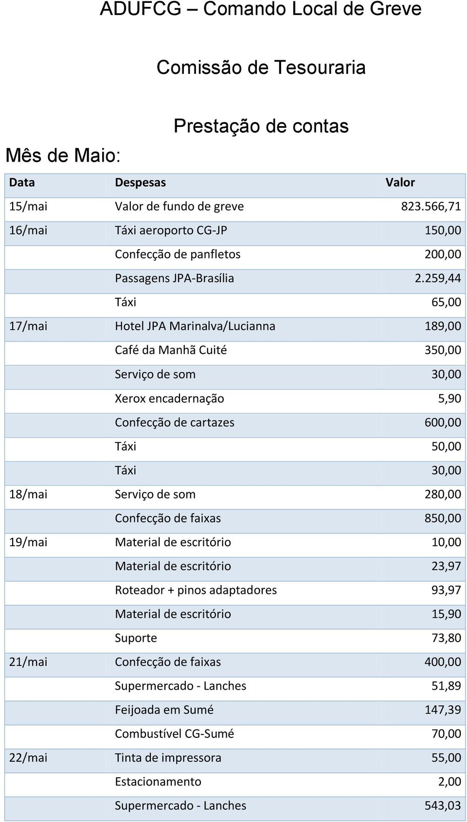 259,44 Táxi 65,00 17/mai Hotel JPA Marinalva/Lucianna 189,00 Café da Manhã Cuité 350,00 Serviço de som 30,00 Xerox encadernação 5,90 Confecção de cartazes 600,00 Táxi 50,00 18/mai Serviço de som