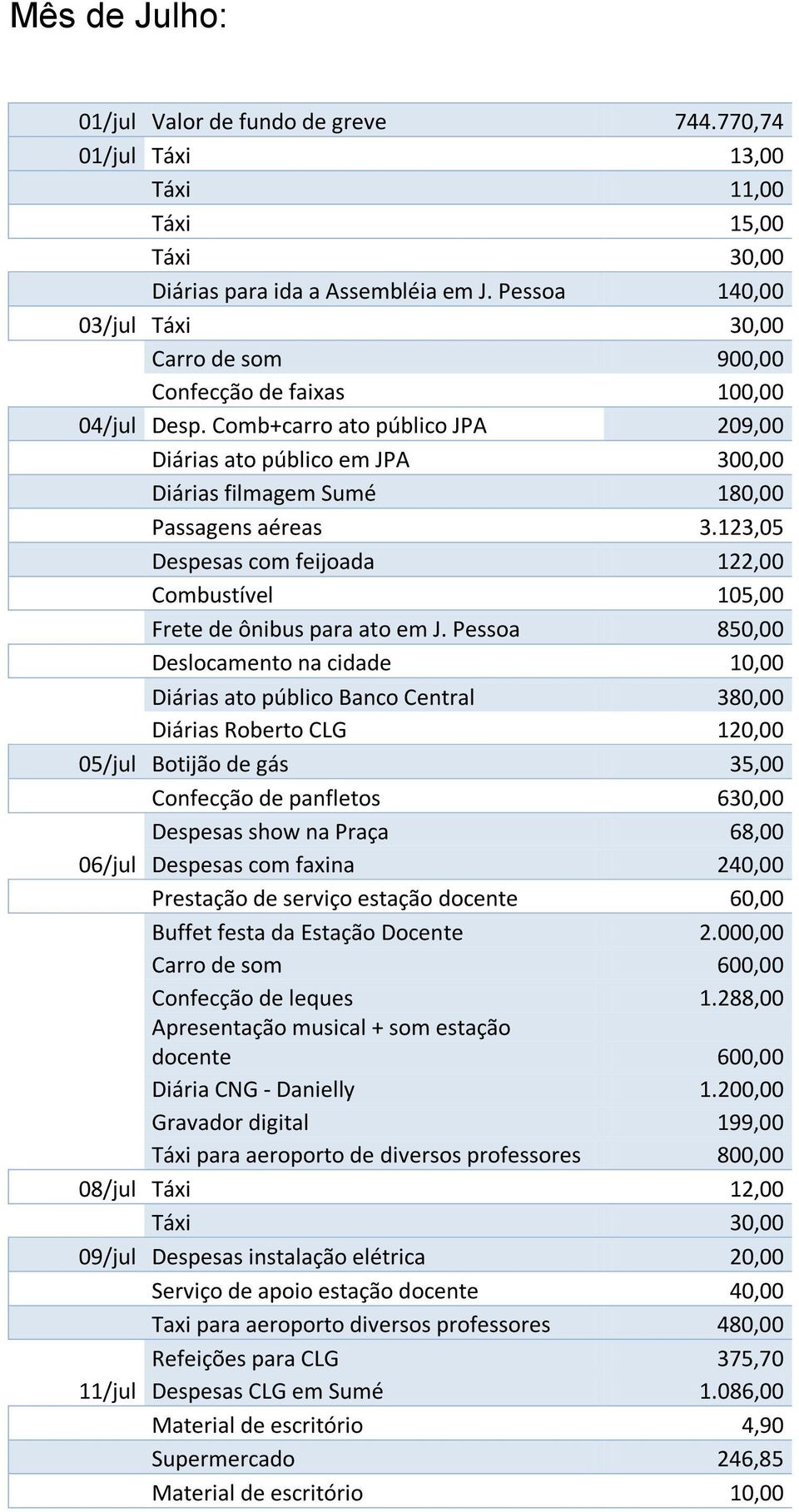 123,05 Despesas com feijoada 122,00 Combustível 105,00 Frete de ônibus para ato em J.