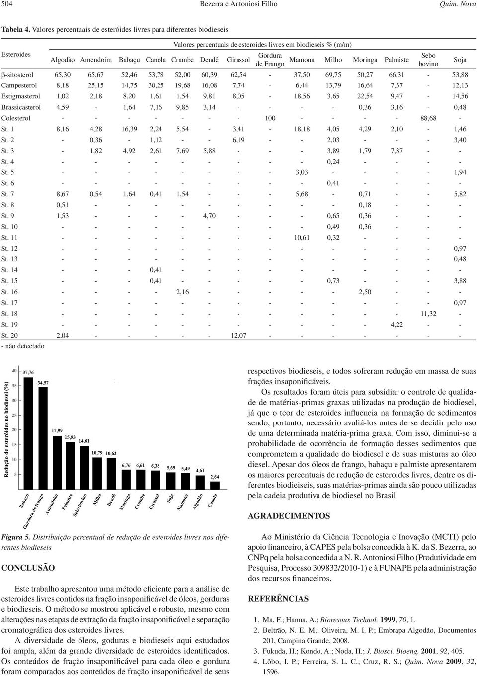 Gordura de Frango Mamona Milho Moringa Palmiste Sebo bovino β-sitosterol 65,30 65,67 52,46 53,78 52,00 60,39 62,54-37,50 69,75 50,27 66,31-53,88 Campesterol 8,18 25,15 14,75 30,25 19,68 16,08