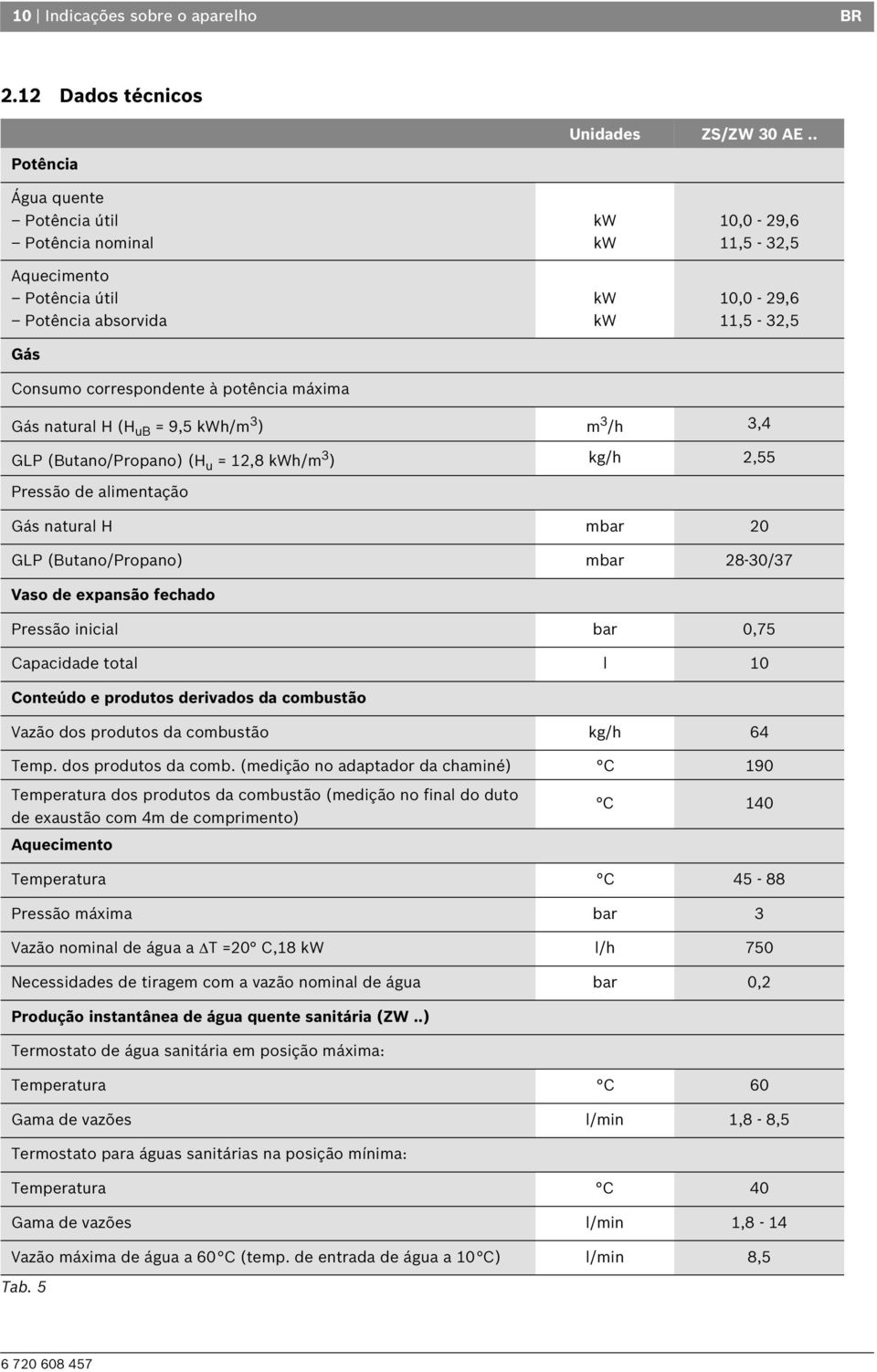 H (H ub = 9,5 kwh/m 3 ) m 3 /h 3,4 GLP (Butano/Propano) (H u = 12,8 kwh/m 3 ) kg/h 2,55 Pressão de alimentação Gás natural H mbar 20 GLP (Butano/Propano) mbar 28-30/37 Vaso de expansão fechado