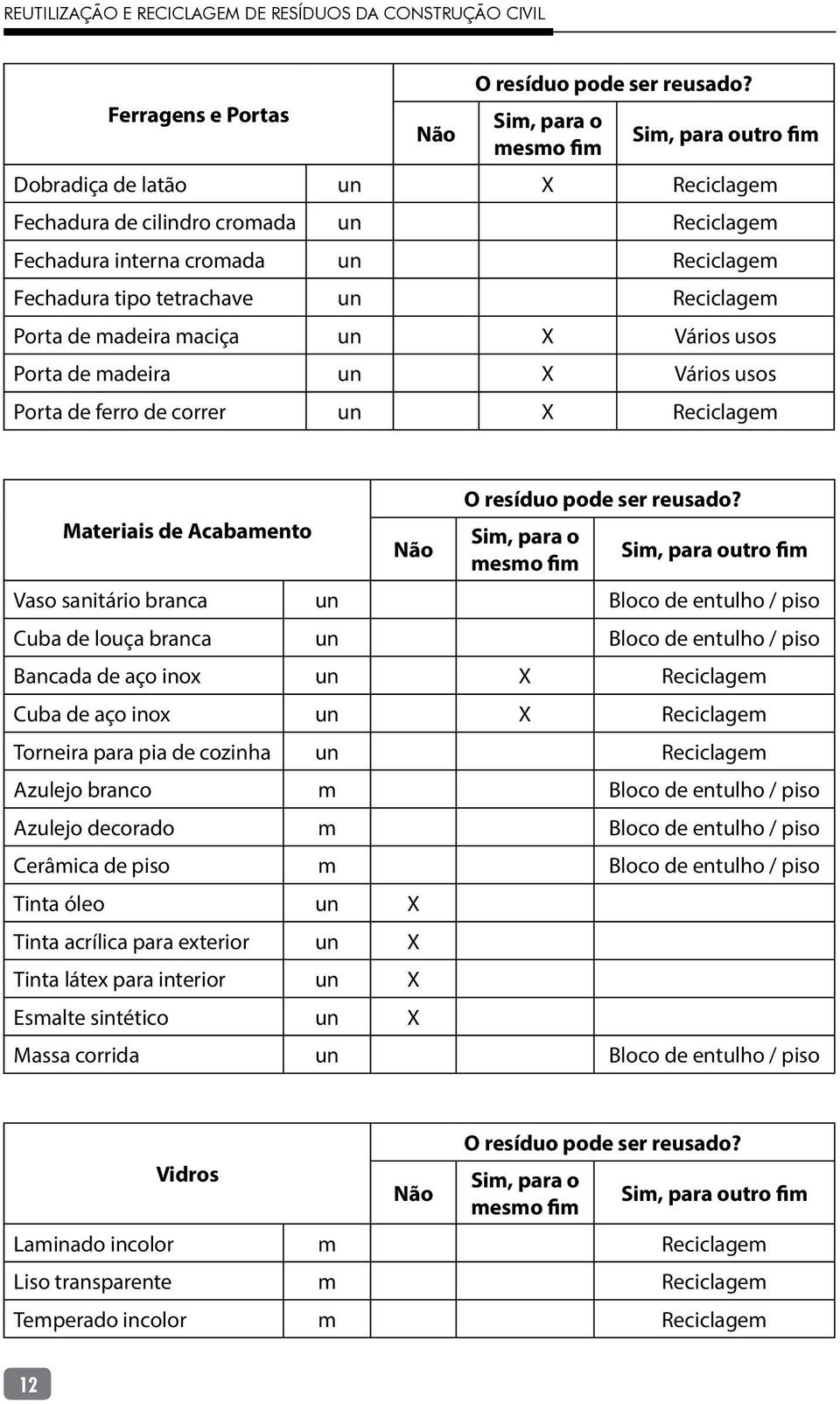 Reciclagem Porta de madeira maciça un X Vários usos Porta de madeira un X Vários usos Porta de ferro de correr un X Reciclagem Materiais de Acabamento Não O resíduo pode ser reusado?