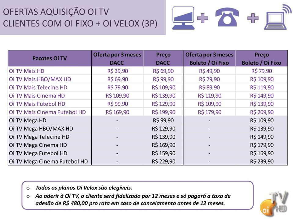 149,90 Oi TV Mais Futebol HD R$ 99,90 R$ 129,90 R$ 109,90 R$ 139,90 Oi TV Mais Cinema Futebol HD R$ 169,90 R$ 199,90 R$ 179,90 R$ 209,90 Oi TV Mega HD - R$ 99,90 - R$ 109,90 Oi TV Mega HBO/MAX HD -