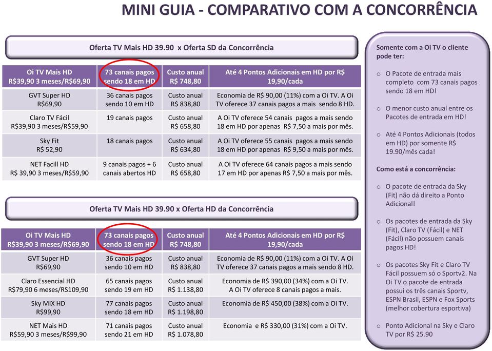 90 x Oferta SD da Concorrência 73 canais pagos sendo 18 em HD 36 canais pagos sendo 10 em HD Custo anual R$ 748,80 Custo anual R$ 838,80 19 canais pagos Custo anual R$ 658,80 18 canais pagos Custo