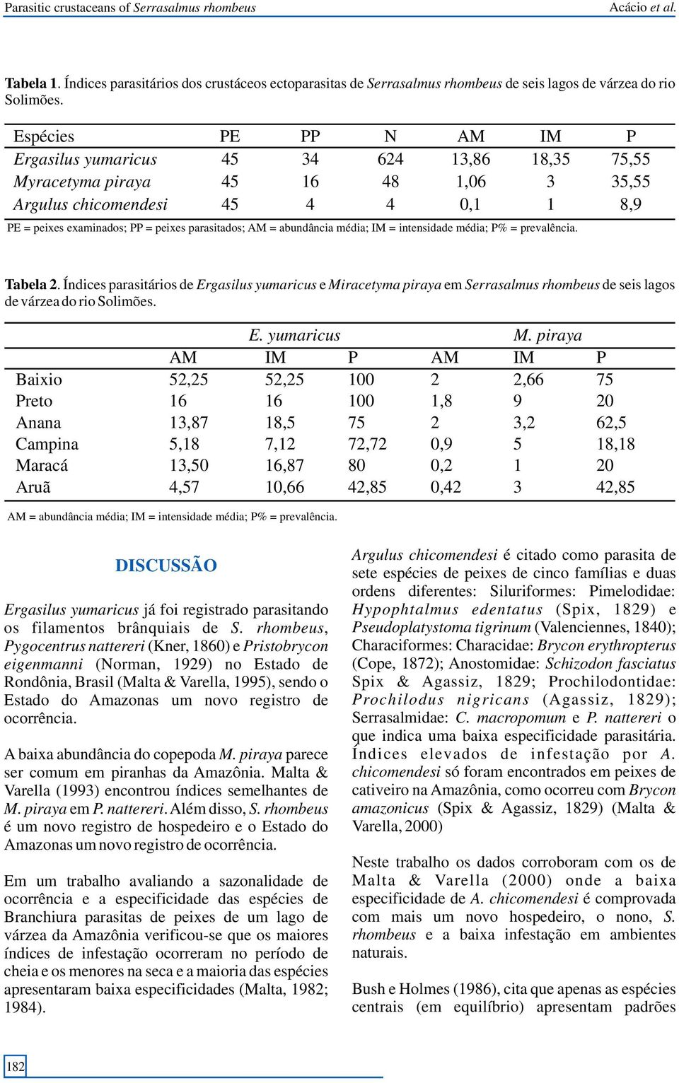 AM = abundância média; IM = intensidade média; P% = prevalência. Tabela 2.