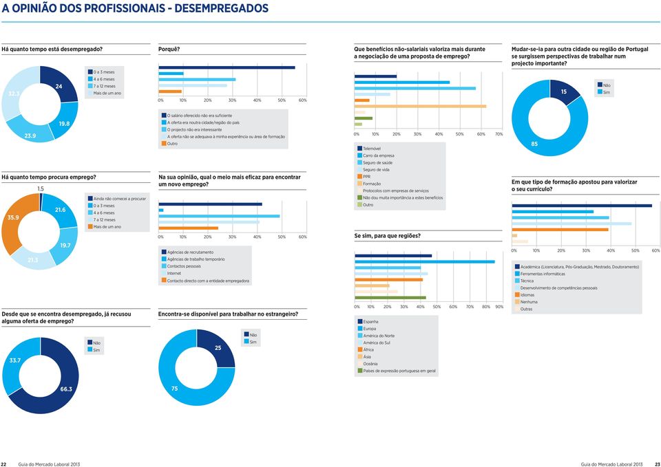 3 24 4 a 6 meses 7 a 12 meses Mais de um ano 0% 10% 20% 30% 40% 50% 60% 15 Não Sim O salário oferecido não era suficiente 23.9 19.