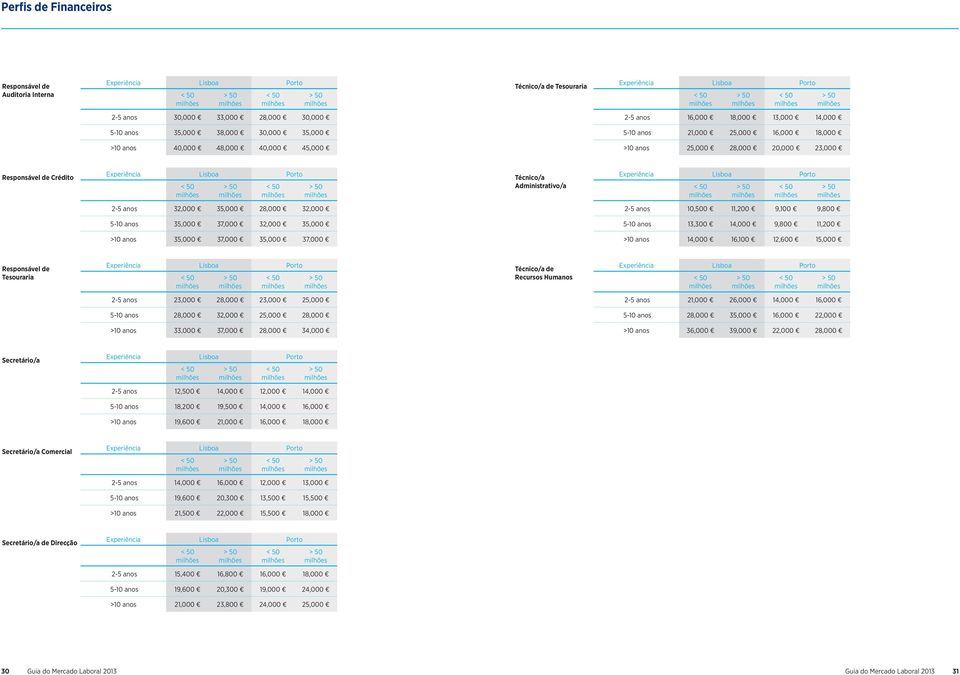 anos 10,500 11,200 9,100 9,800 5-10 anos 35,000 37,000 32,000 35,000 5-10 anos 13,300 14,000 9,800 11,200 >10 anos 35,000 37,000 35,000 37,000 >10 anos 14,000 16,100 12,600 15,000 Responsável de