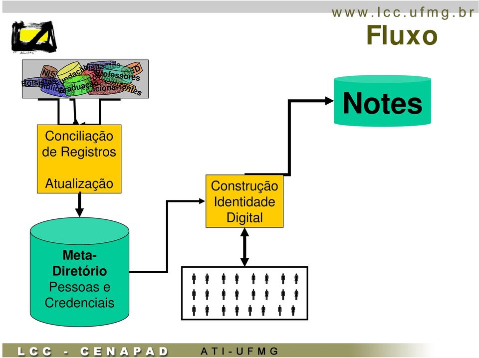 Fluxo Notes Visitantes GED Professores Pós Fundação