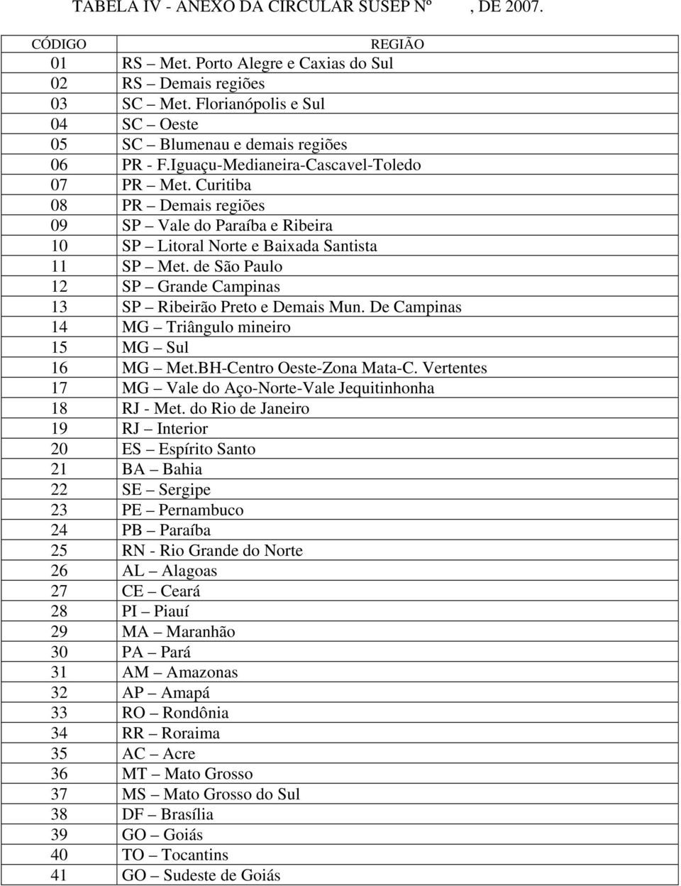 Curitiba 08 PR Demais regiões 09 SP Vale do Paraíba e Ribeira 10 SP Litoral Norte e Baixada Santista 11 SP Met. de São Paulo 12 SP Grande Campinas 13 SP Ribeirão Preto e Demais Mun.