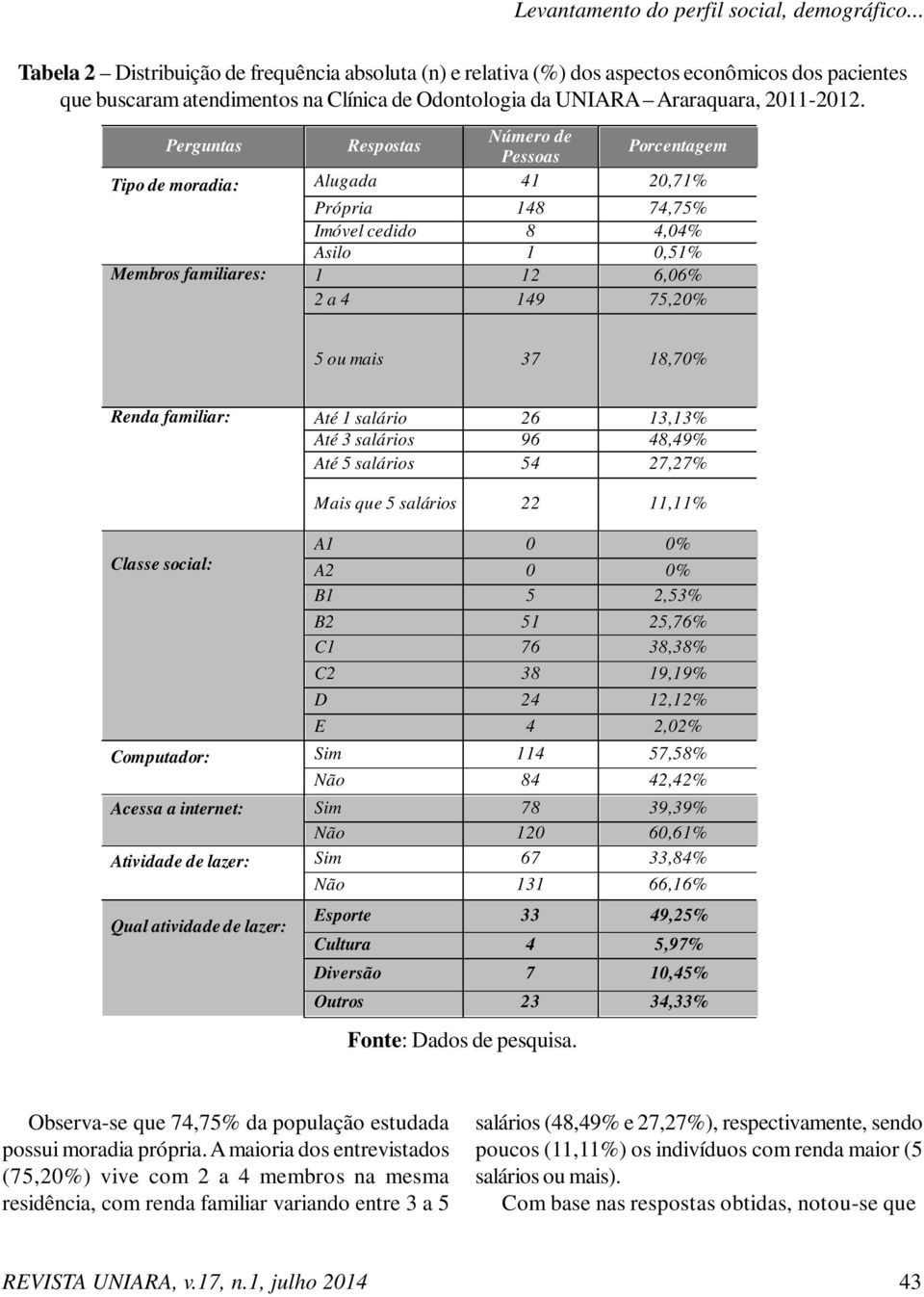 Perguntas Respostas Número de Pessoas Porcentagem Tipo de moradia: Alugada 41 20,71% Própria 148 74,75% Imóvel cedido 8 4,04% Asilo 1 0,51% Membros familiares: 1 12 6,06% 2 a 4 149 75,20% 5 ou mais