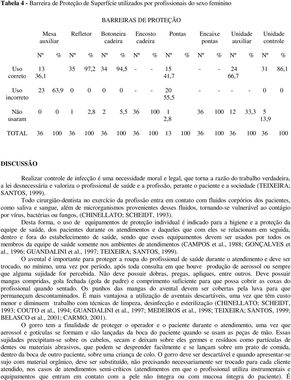 1 2,8 2 5,5 36 100 1 2,8 - - - - 0 0 36 100 12 33,3 5 13,9 TOTAL 36 100 36 100 36 100 36 100 13 100 36 100 36 100 36 100 DISCUSSÃO Realizar controle de infecção é uma necessidade moral e legal, que