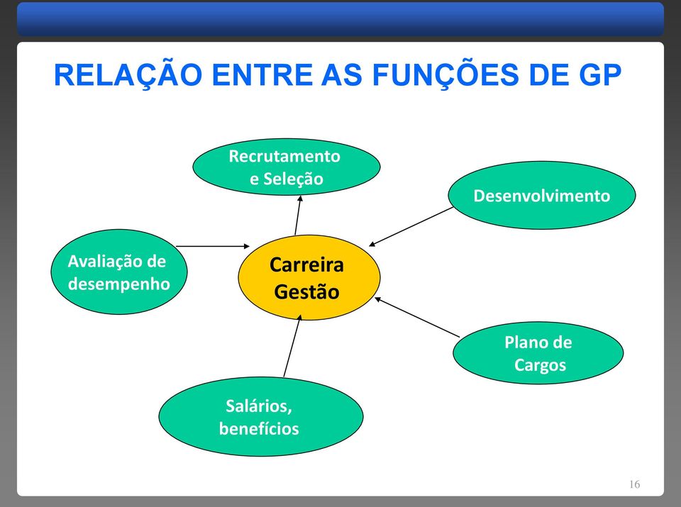 Desenvolvimento Avaliação de