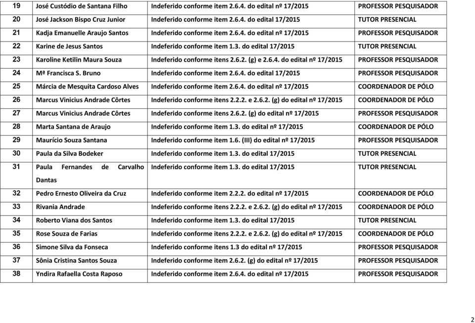 6.2. (g) e 2.6.4. do edital nº 17/2015 PROFESSOR PESQUISADOR 24 Mª Francisca S. Bruno Indeferido conforme item 2.6.4. do edital 17/2015 PROFESSOR PESQUISADOR 25 Márcia de Mesquita Cardoso Alves Indeferido conforme item 2.