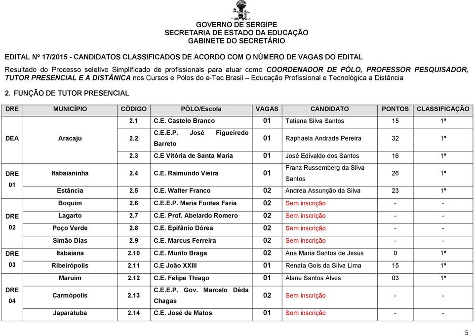 Distância 2. FUNÇÃO DE TUTOR PRESENCIAL MUNICÍPIO CÓDIGO PÓLO/Escola VAGAS CANDIDATO PONTOS CLASSIFICAÇÃO 2.1 C.E. Castelo Branco 01 Tatiana Silva Santos 15 1º DEA 01 Aracaju 2.2 C.E.E.P. José Figueiredo Barreto 01 Raphaela Andrade Pereira 32 1º 2.