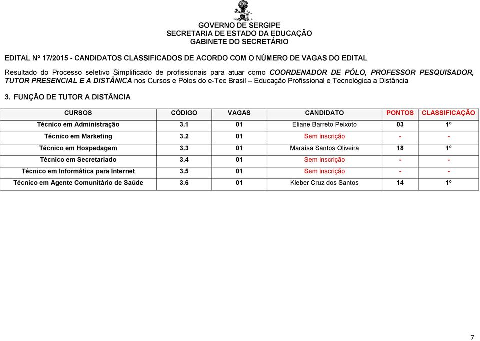 Distância 3. FUNÇÃO DE TUTOR A DISTÂNCIA CURSOS CÓDIGO VAGAS CANDIDATO PONTOS CLASSIFICAÇÃO Técnico em Administração 3.1 01 Eliane Barreto Peixoto 03 1º Técnico em Marketing 3.