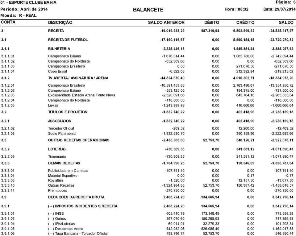 678,50 3.1.1.04 Copa Brasil -6.822,08 0,00 212.392,94-219.215,02 3.1.2 TV ABERTA / ASSINATURA / ARENA -14.824.670,49 0,00 4.010.302,71-18.834.973,20 3.1.2.01 Campeonato Brasileiro -10.591.