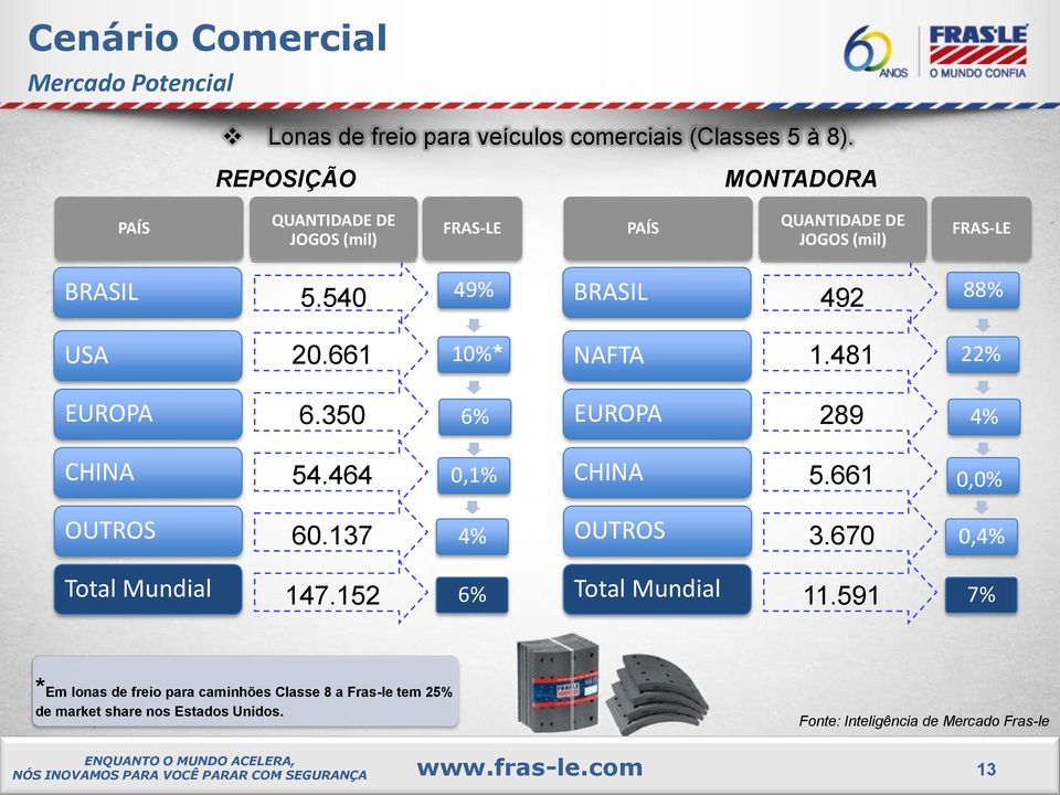 661 10% * * NAFTA 1.481 22% * EUROPA 6.350 6% EUROPA 289 4% CHINA 54.464 0,1% CHINA 5.661 0,0% OUTROS 60.137 4% OUTROS 3.