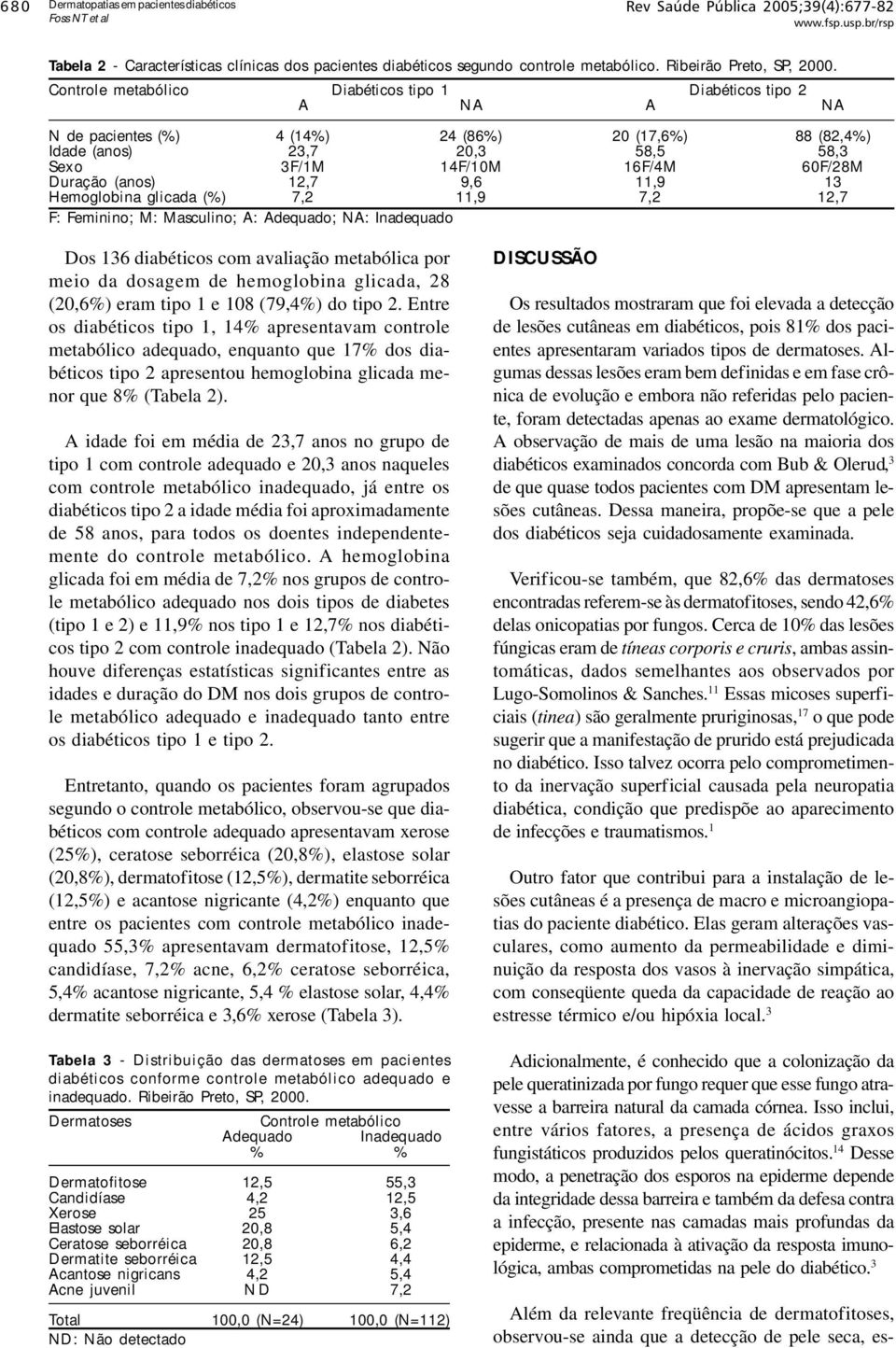 (anos) 12,7 9,6 11,9 13 Hemoglobina glicada (%) 7,2 11,9 7,2 12,7 F: Feminino; M: Masculino; A: Adequado; NA: Inadequado Dos 136 diabéticos com avaliação metabólica por meio da dosagem de hemoglobina