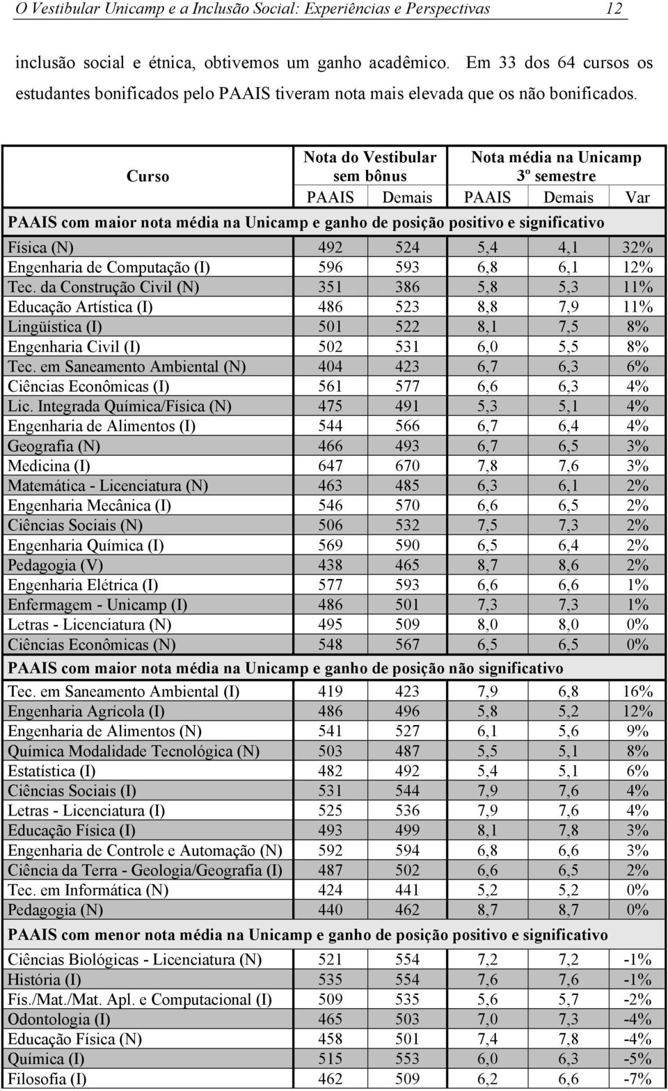 Curso Nota do Vestibular sem bônus Nota média na Unicamp 3º semestre PAAIS Demais PAAIS Demais Var PAAIS com maior nota média na Unicamp e ganho de posição positivo e significativo Física (N) 492 524