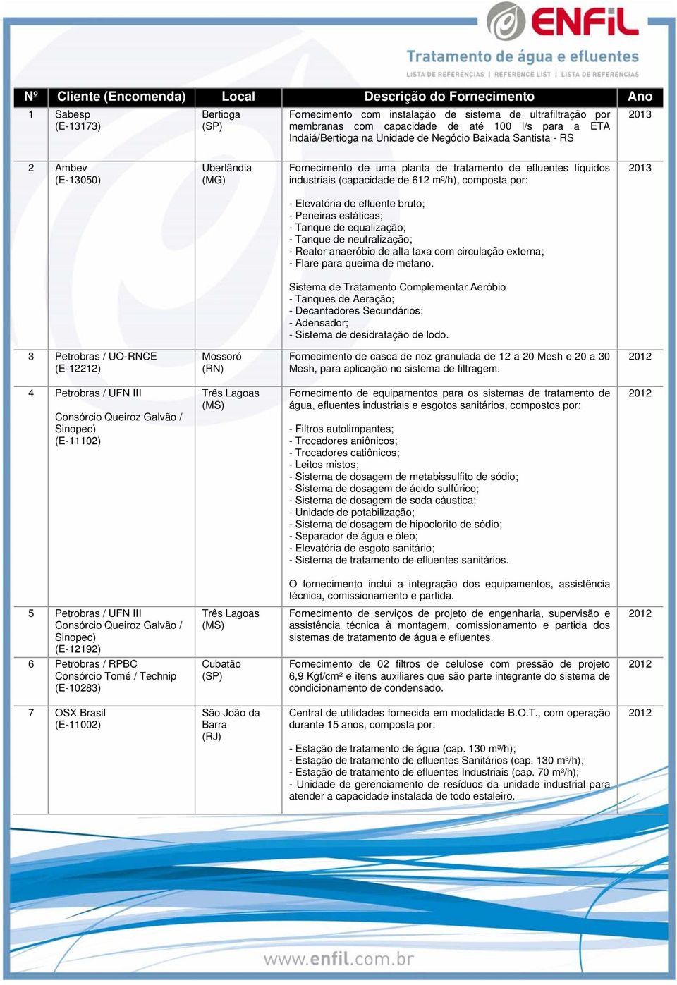 estáticas; - Tanque de equalização; - Tanque de neutralização; - Reator anaeróbio de alta taxa com circulação externa; - Flare para queima de metano.