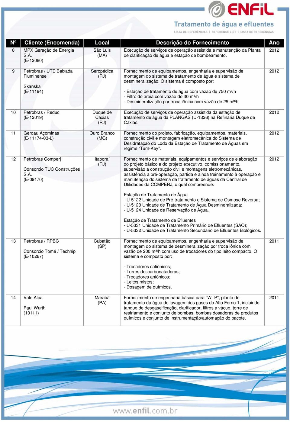 O sistema é composto por: - Estação de tratamento de água com vazão de 750 m³/h - Filtro de areia com vazão de 30 m³/h - Desmineralização por troca iônica com vazão de 25 m³/h 10 Petrobras / Reduc