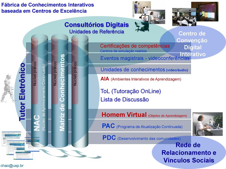 Convenção Digital Interativo Unidades de conhecimentos (video/áudio) AIA (Ambientes Interativos de Aprendizagem) ToL (Tutoração OnLine) Lista de Discussão Homem Virtual