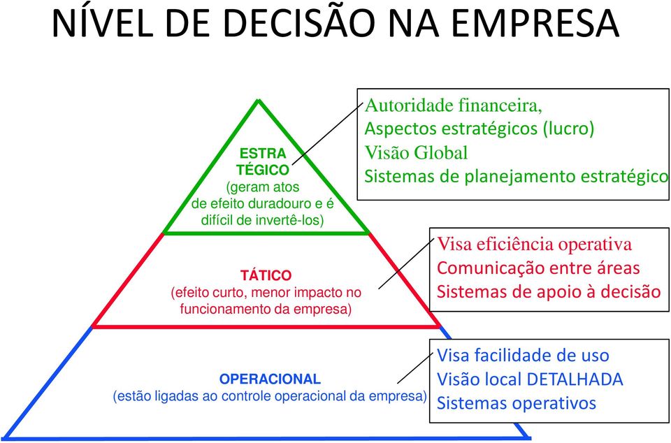 Sistemas de planejamento estratégico Visa eficiência operativa Comunicação entre áreas Sistemas de apoio à decisão