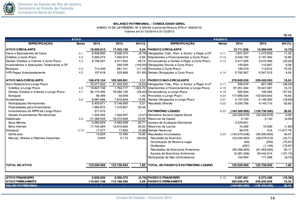 453.159 6,34 PASSIVO CIRCULANTE 12.711.836 13.068.046 (2,73) Caixa e Equivalentes de Caixa 4.1 8.938.830 9.590.270 (6,79) Obrigações Trab., Prev. e Assist. a Pagar a CP 4.11 1.641.237 1.473.