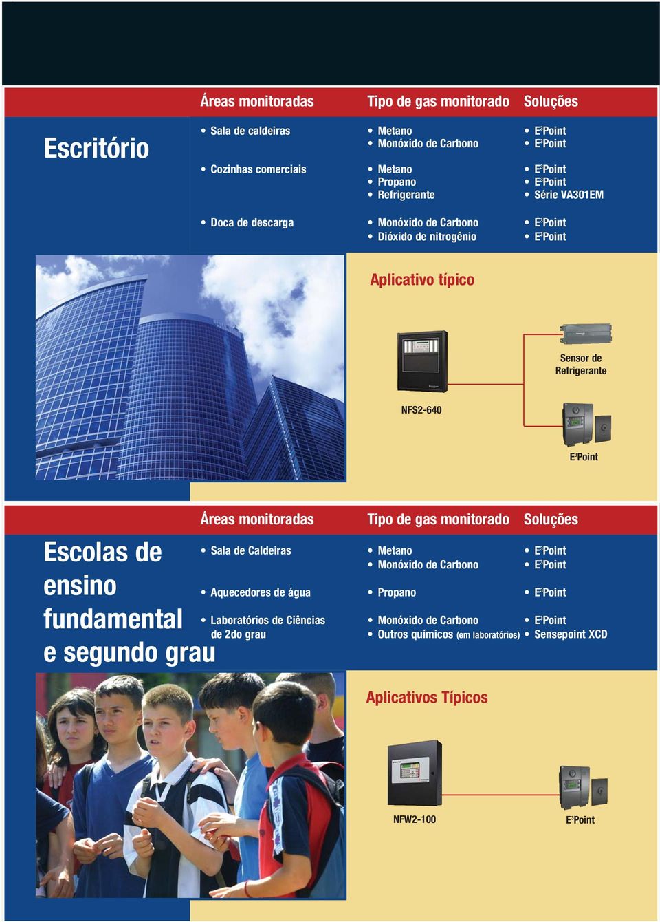 de ensino fundamental e segundo grau Áreas monitoradas Tipo de gas monitorado Soluções Sala de Caldeiras Metano Monóxido de Carbono Aquecedores