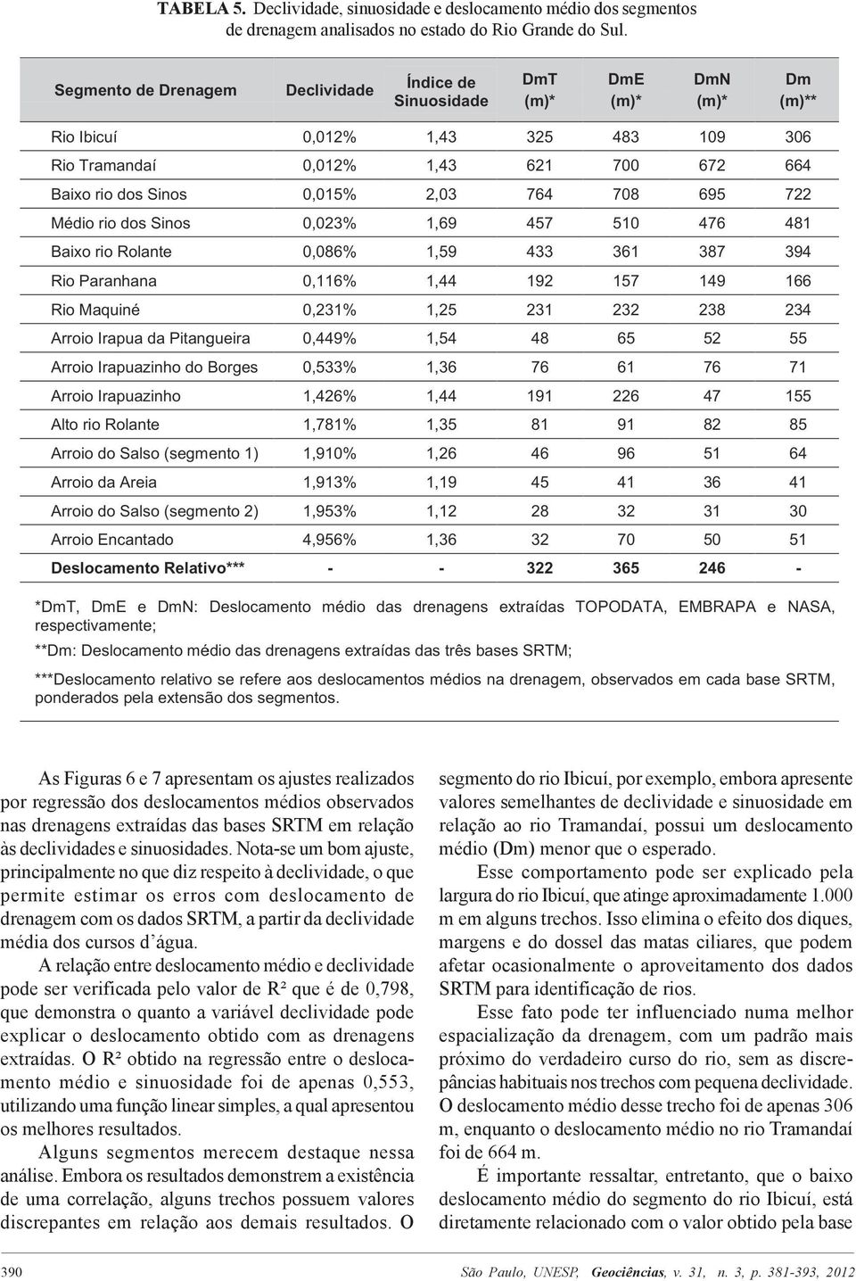 Nota-se um bom ajuste, principalmente no que diz respeito à declividade, o que permite estimar os erros com deslocamento de drenagem com os dados SRTM, a partir da declividade média dos cursos d água.