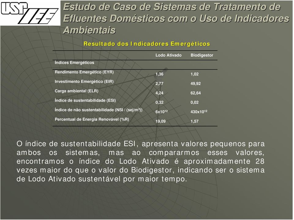 0,32 0,02 6x10 12 430x10 12 19,09 1,57 O índice de sustentabilidade ESI, apresenta valores pequenos para ambos os sistemas, mas ao compararmos esses valores,