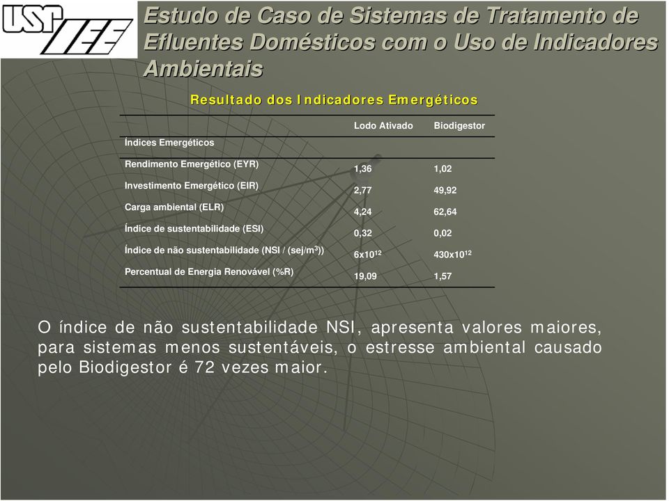 Percentual de Energia Renovável (%R) 1,36 1,02 2,77 49,92 4,24 62,64 0,32 0,02 6x10 12 430x10 12 19,09 1,57 O índice de não