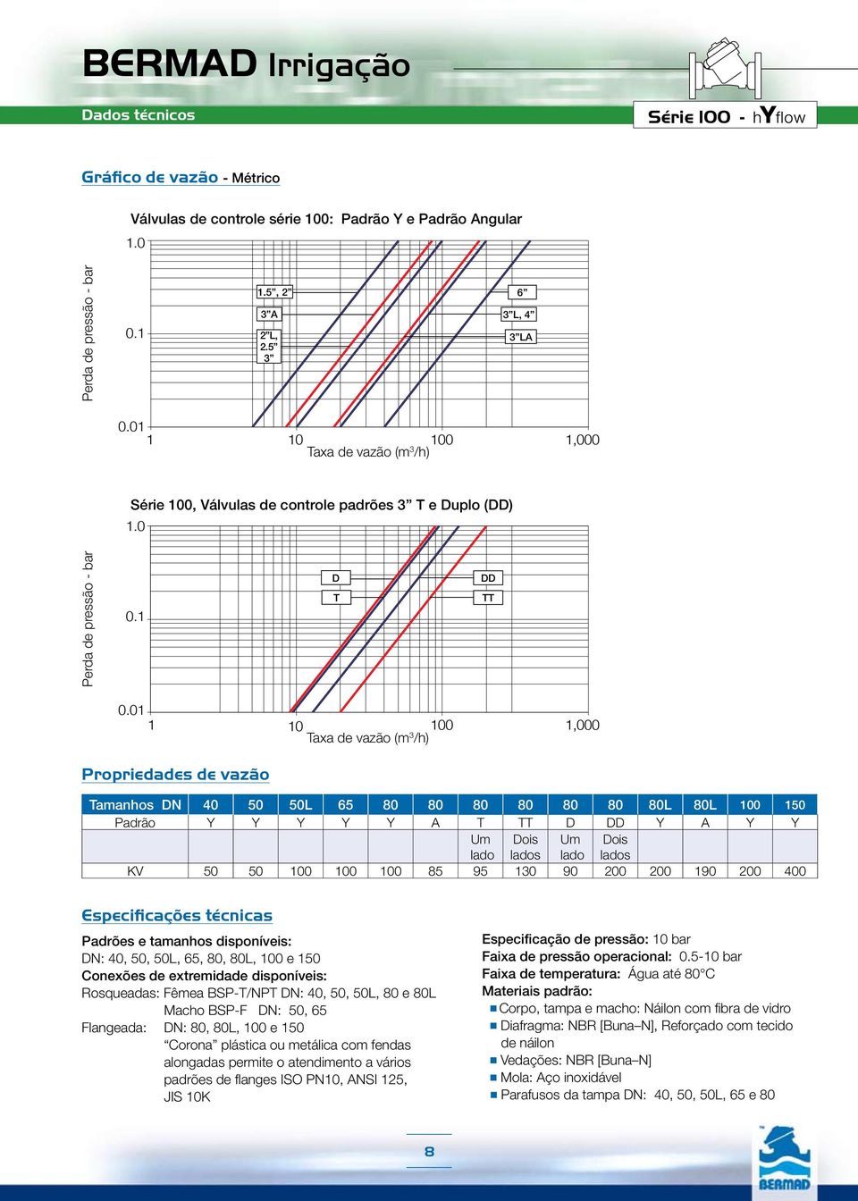 01 1 10 100 1,000 Taxa de vazão (m 3 /) Propriedades de vazão Tamanos DN 40 50 50 65 80 80 80 80 80 80 80 80 100 150 Padrão Y Y Y Y Y A T TT D DD Y A Y Y Um lado Dois lados Um lado Dois lados KV 50